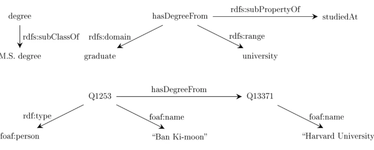 Figure 2.2: Sample RDF graph.