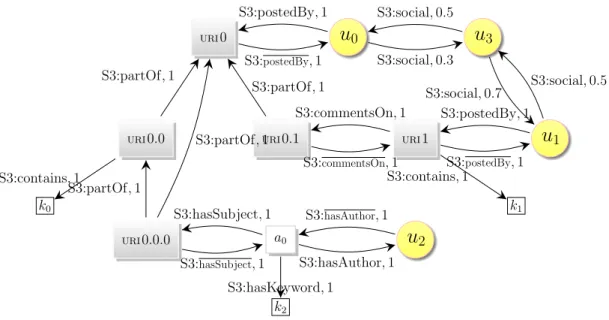 Figure 4.2: Sample S3 instance I .