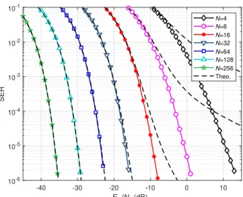 FIGURE 6. Theoretical average SEP of RIS-based scheme for N = 16 and N = 32 with BPSK.