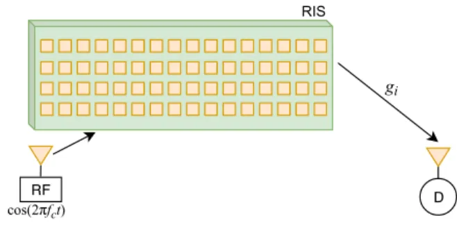FIGURE 8. Using an RIS as a transmitter.