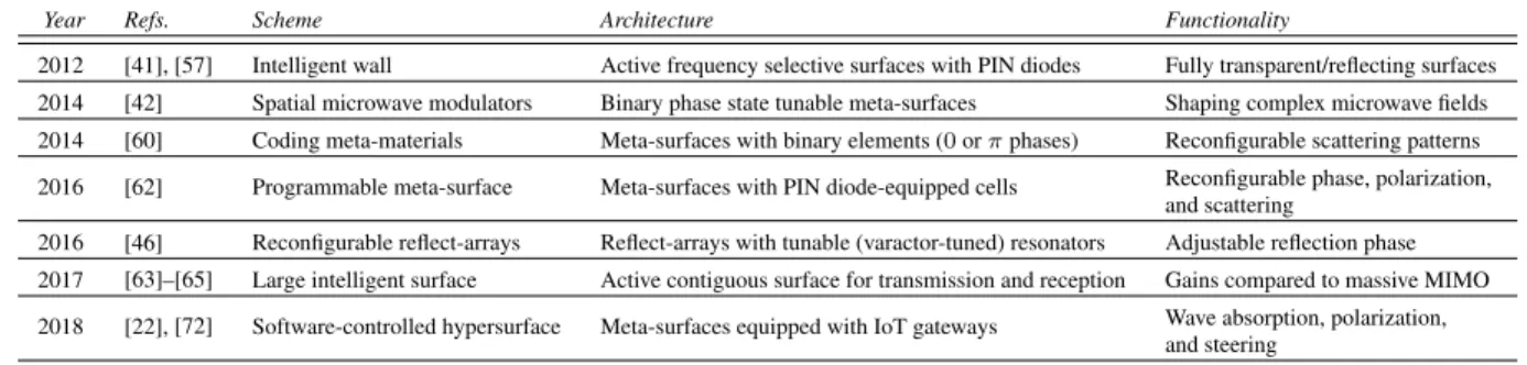 TABLE 1. Initial examples of communications through intelligent surfaces.
