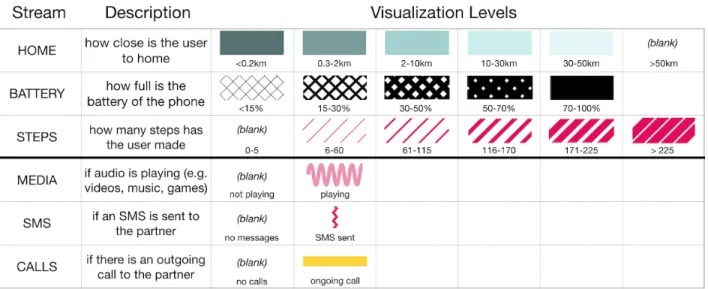 Figure 6.4: Lifelines’ six streams of con- con-textual information. The table only shows an example visualization for each stream, users can customize all colors and textures.
