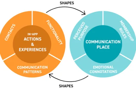 Figure 3.1: The reciprocal relationship between actions and experiences in the communication app and the  communi-cation place that is created on top of it.