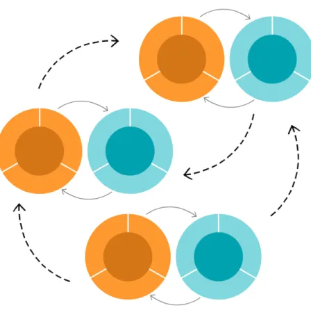 Figure 3.2: A user’s ecosystem of apps and communication places: each  influ-ences the other.