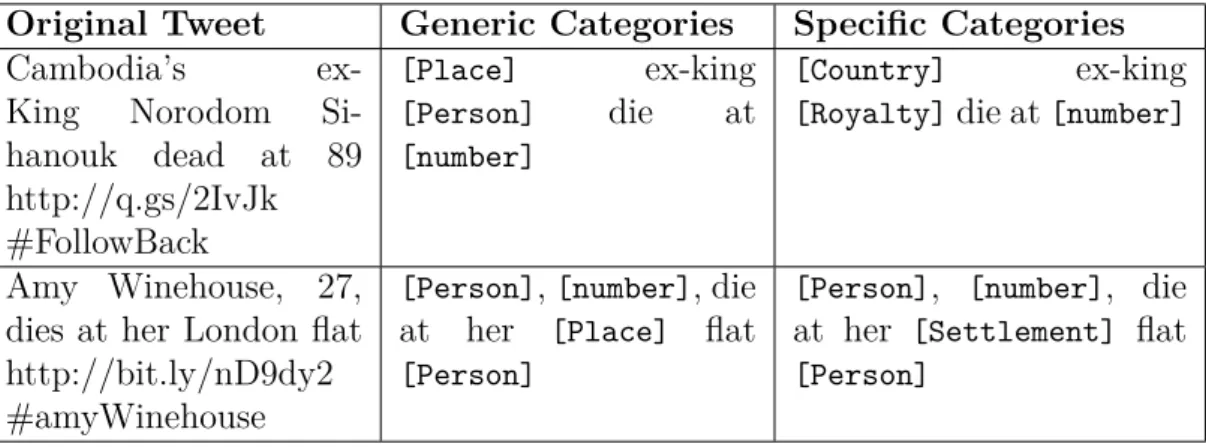 Table 3.1: Output of the Entity Replacement module on two example tweets with DBpedia categories.