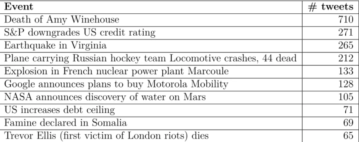 Table 3.4: Total number of tweets per dataset