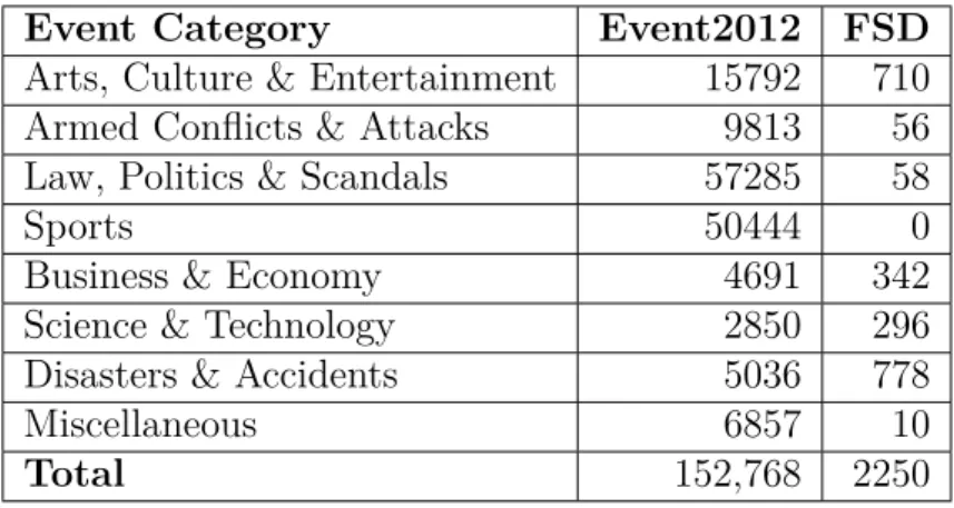 Table 3.5: Tweets in each event category