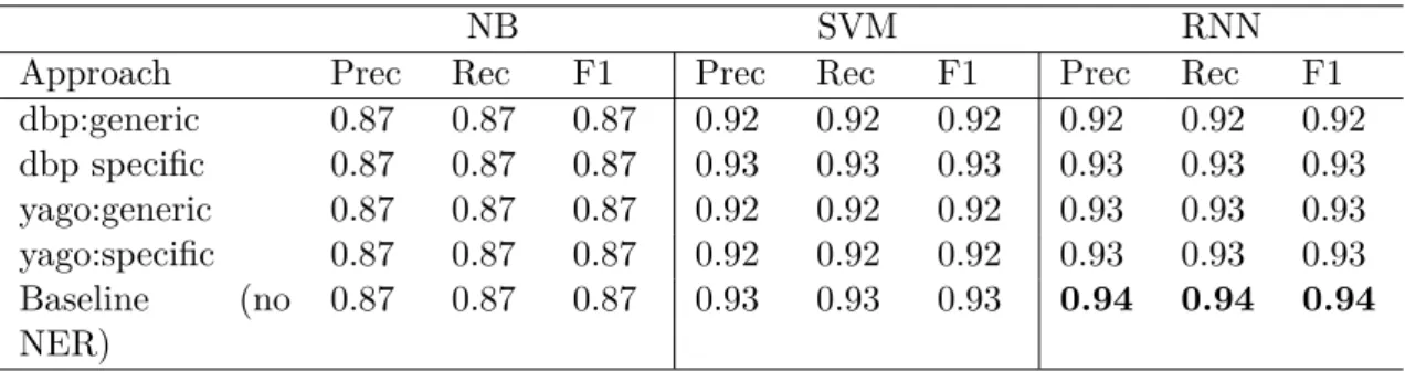 Table 3.7: Results of Task 1: tweet classification as event-related or non event-related (weighted average) on the Event2012 dataset using cross  valida-tion (k=10).