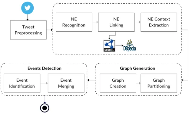 Figure 4.1: The event detection pipeline (tweets are the input source). Rect- Rect-angles are conceptual stages in the pipeline with data flowing in the order of the arrows