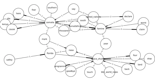 Figure 4.2: Example of event graph about the famine in Somalia and the space shuttle to Mars.