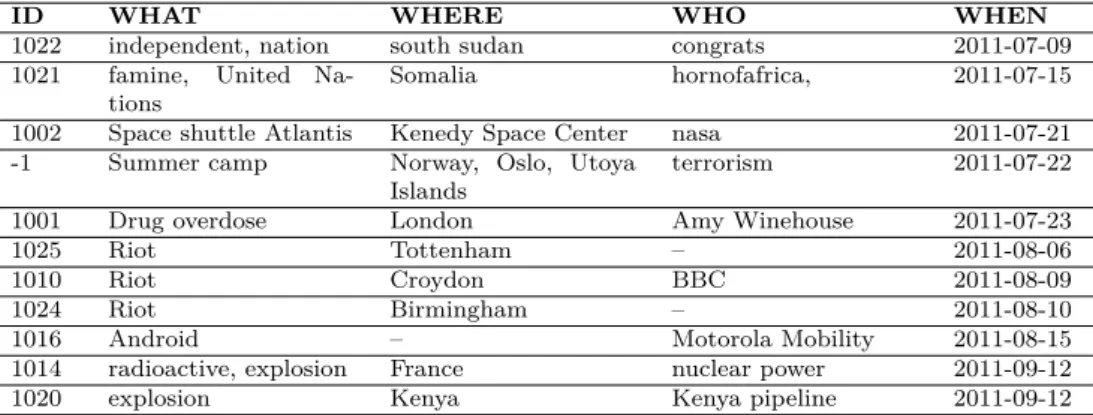 Table 4.3: Example of event detected by our model on the FSD dataset.