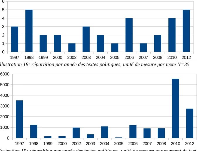 Illustration 18: répartition par année des textes politiques, unité de mesure par texte N=35 