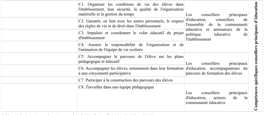 Tableau 2.2 : http://www.education.gouv.fr/pid285/bulletin_officiel.html?cid_bo=73066