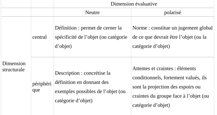 Tableau 3.2 : Synthèse des éléments constitutifs de la RS d’après le modèle bidimensionnel