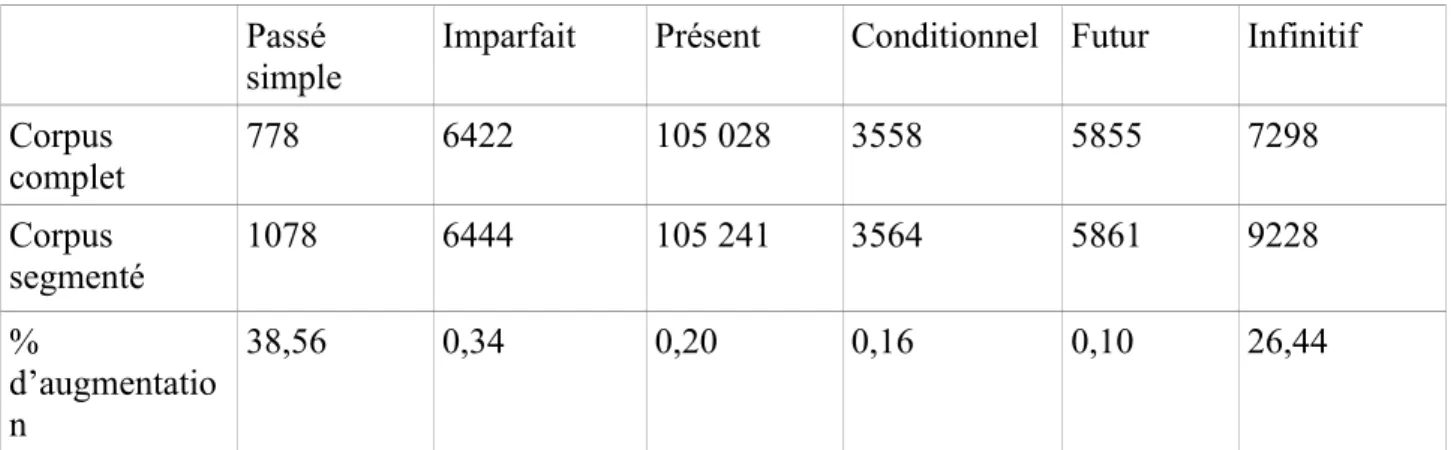Tableau 5.2 : nombre d’occurrences étiquetées sur un des temps grammaticaux dans le corpus  presse segmenté ou non