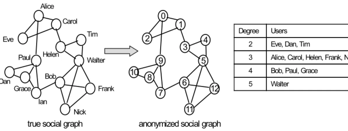 Figure 1.1: An example of re-identification attack