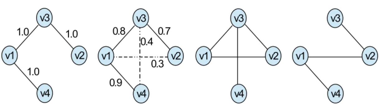 Figure 1.2: Uncertainty semantics of edges. From left to right: true graph, uncertain graph and two sample output graphs
