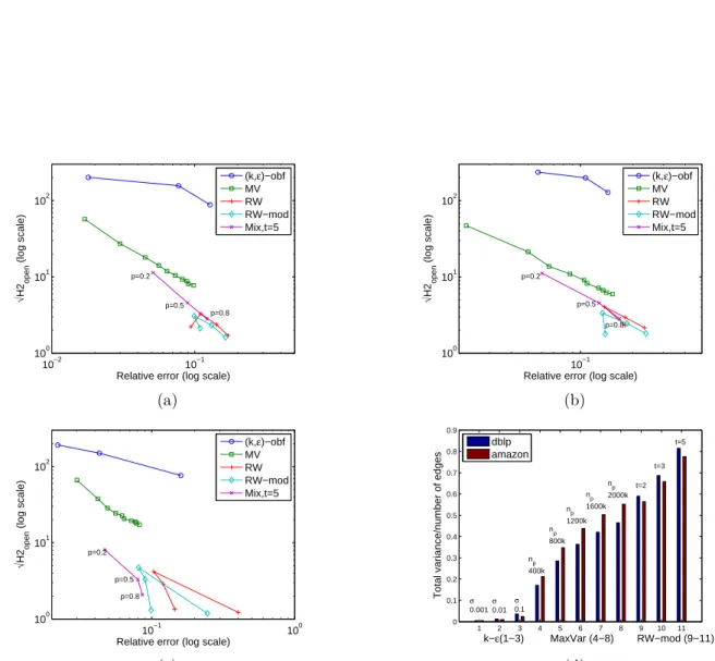 Figure 3.6: Tradeoff (log-log) (a) dblp (b) amazon (c) youtube. (d) Comparison of Total Variance (TV)
