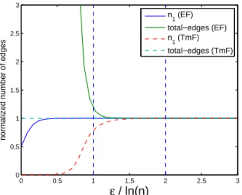 Figure 4.6: The number of passing 1-cells and the total of edges in EdgeFlip and TmF (on amazon graph)