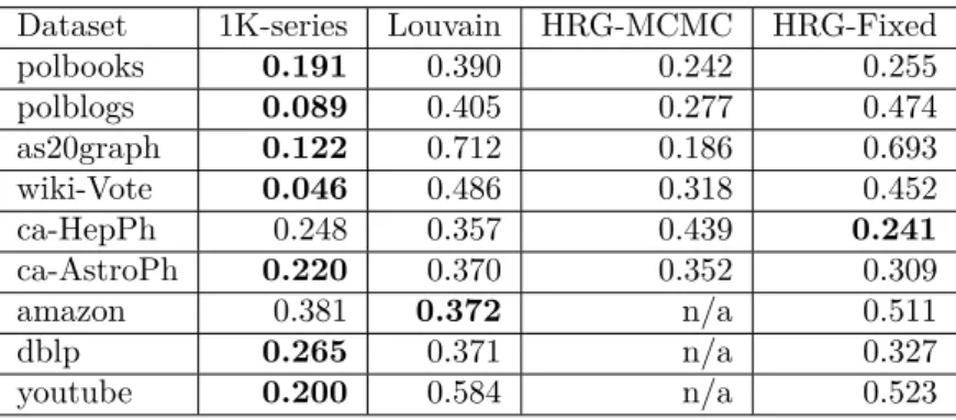 Fig. 4.11 compares the relative errors of HRG-MCMC and HRG-Fixed on six small/medium graphs in two cases: with and without S P L 