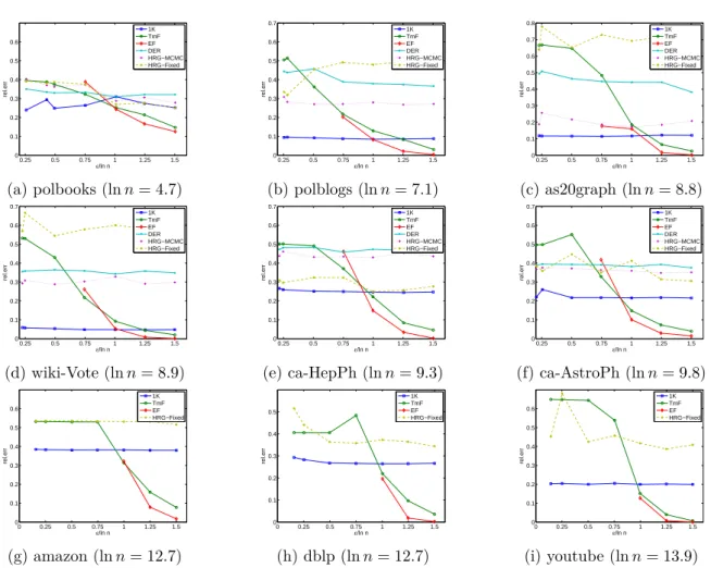 Figure 4.12: Comparative evaluation: the relative error is averaged on twelve utility metrics linear in the number of edges