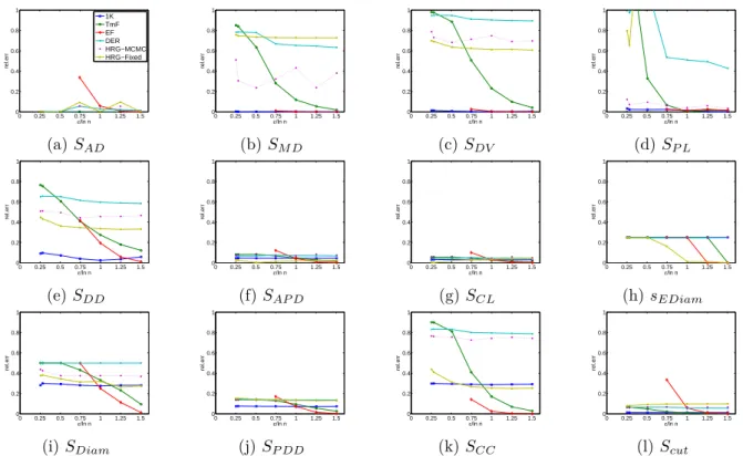 Figure 4.13: Relative errors of utility metrics on polblogs