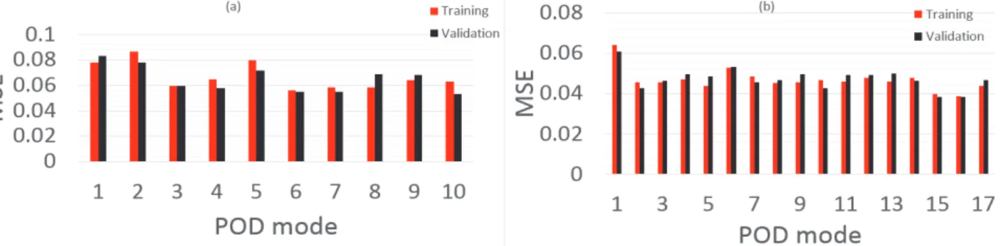 Fig. 3 Training and validation time series mean squared identification fit error of the global POD coefficients containing  80% of the total energy for BFS flow for Re H  =1385(a) and for transitional flat plate flow (b)