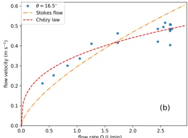 FIG. 2. (a) Thickness of the water film as a function of the effective flow rate Q/ √