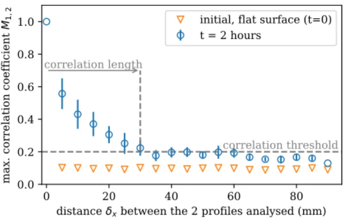 FIG. 4. Correlation coefficient between two transverse profiles with respect to the distance along x separating the profiles.