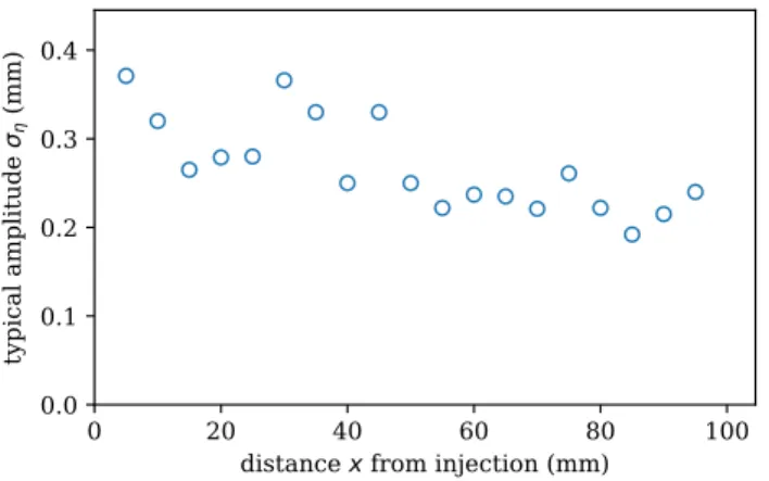 FIG. 6. Pattern amplitude with respect to the distance x from the water injection, at t = 19 hours, for Q = 2.8 L/min and θ = 39 deg (U = 0.84 m/s).