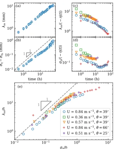 Fig. 3 (c) (and (d) respectively) show the grooves width (resp. their amplitude) divided by the eroded depth h− η(t) i 