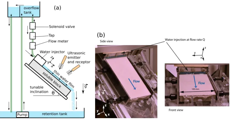 FIG. 1. (a) Sketch of the experimental setup, side view, not to scale. (b) Pictures of the experimental setup used with a plaster block.