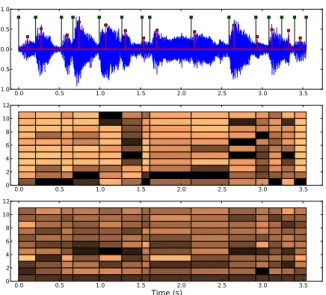 Figure 4.4: Visualization of features fetched from the Echo Nest online API for a short excerpt taken from the RWC database