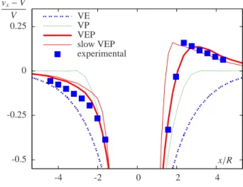 Fig. 3. Comparison of the flow around a circular obstacle with different models. Reduced velocity (v x − V )/V along axis y = 0 in wet foam experiment (closed squares, measured on Fig