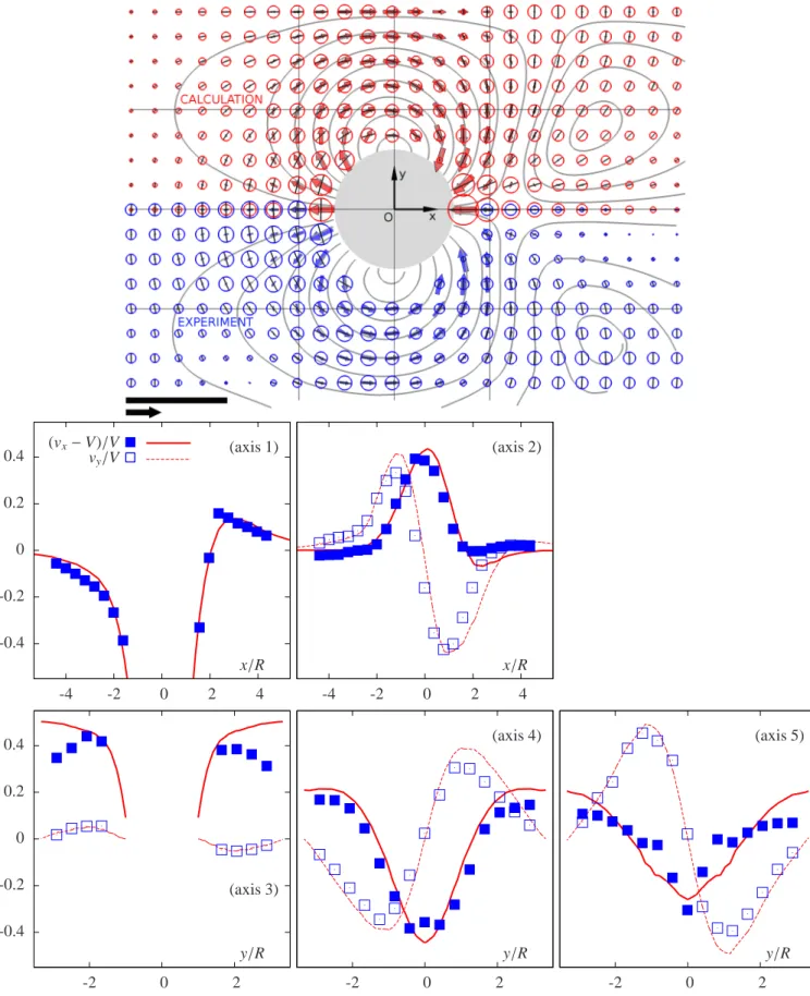 Fig. 6. Velocity and elastic deformation of wet foam (ε Y = 0.1). Red lines are calculations (same as Fig