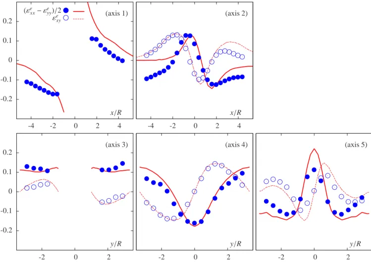 Fig. 7. Elastic deformation of wet foam (same as Figs. 2a and 3): plots along axes 1-5