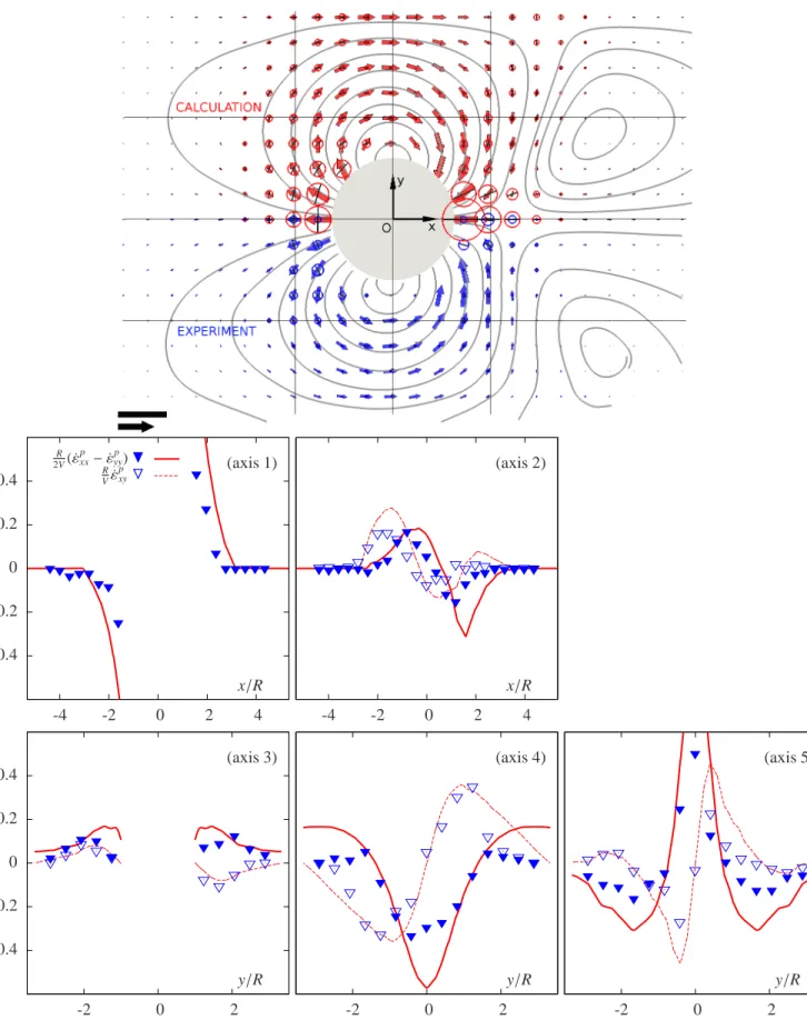 Fig. 8. Plastic deformation rate of wet foam, as Fig. 6. (top) Plastic deformation rate field, same caption as Fig