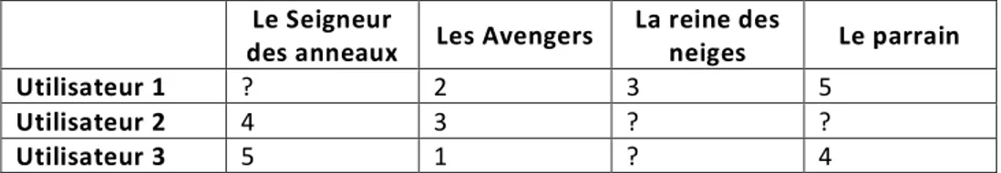 Tableau 2.1 exemple d’une matrice d’évaluation (échelle de 1 à 5 étoiles) Le Seigneur 