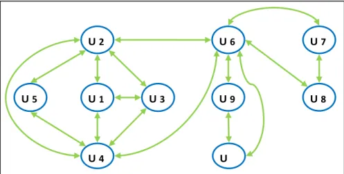 Figure 3.4 Connexions entre utilisateurs U 1 U 2 U 3 U 4 U 5 U 6  U 7 U 8 U 9 U 
