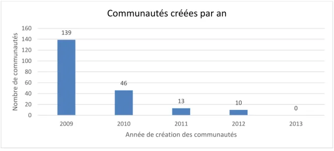 Figure 5 - Nombre de communautés créées par an  8.  Combien de membres par communauté ?  