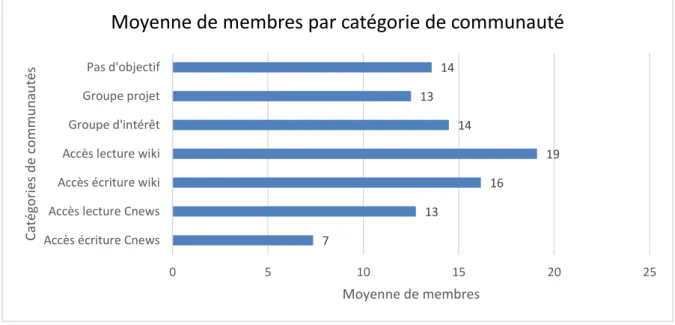Figure 8 - Moyenne de membres par catégorie de communauté 