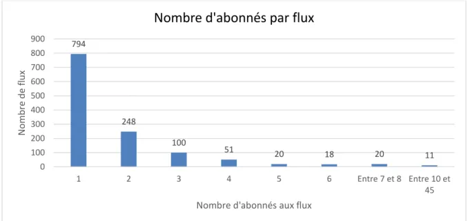 Figure 9 - Nombre d'abonnés par flux d'information 