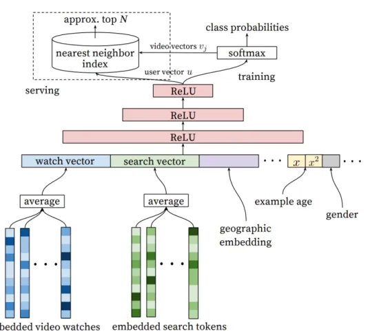 Figure 2.6: Architecture générale de la première étape de filtre de l’algorithme de recom- recom-mandation de vidéos sur Youtube