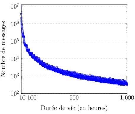 Figure 3.1: Durée de vie d’un message