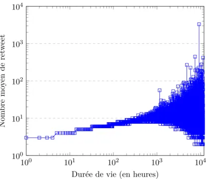 Figure 3.3: Corrélation entre popularité et durée de vie