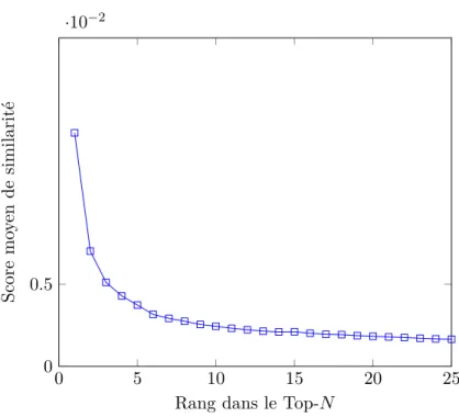 Figure 3.8: Score de similarité moyenne en fonction du rang dans le Top-N d’utilisateurs les plus similaires