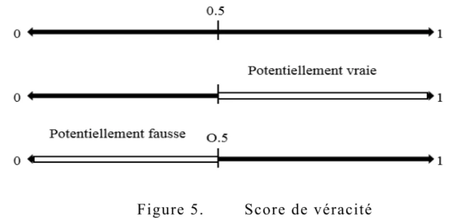 Figure 5.  Score de véracité 