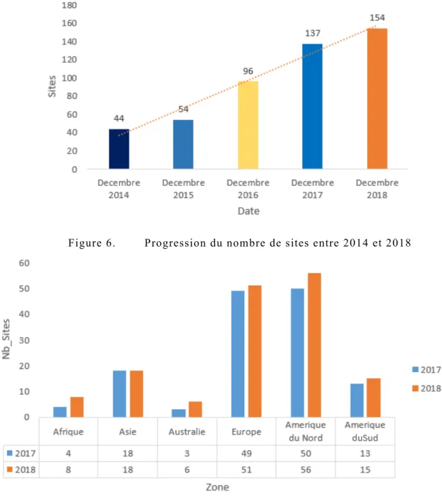 Figure 6.  Progression du nombre de sites entre 2014 et 2018 