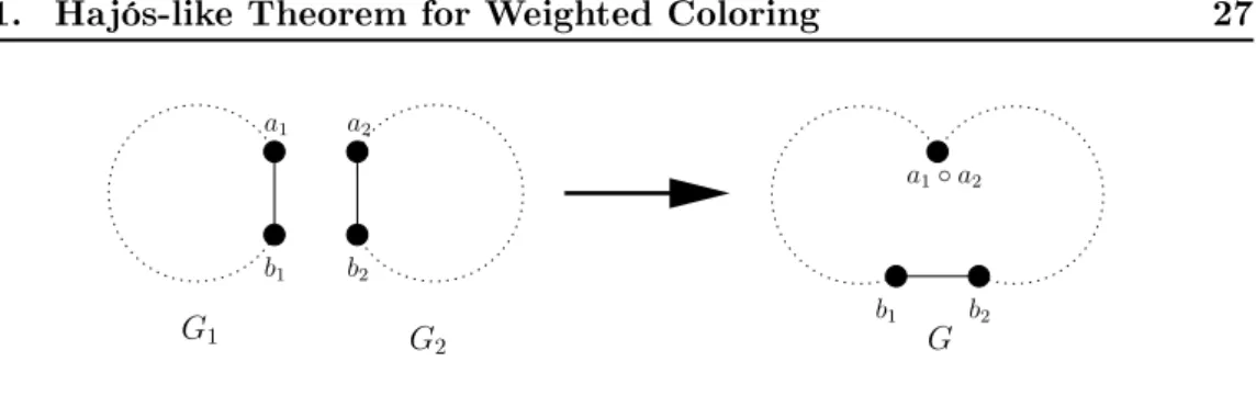Figure 3.2: Hajós' Sum.