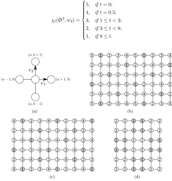 Figure 4.2: Optimal colorings of (S 2 , w 2 ) : (b) weighted 0-improper 5-coloring of (S 2 , w 2 ) , (c) weighted 0.5-improper 4-coloring of (S 2 , w 2 ) , and (d) weighted  3-improper 2-coloring of (S 2 , w 2 ) .